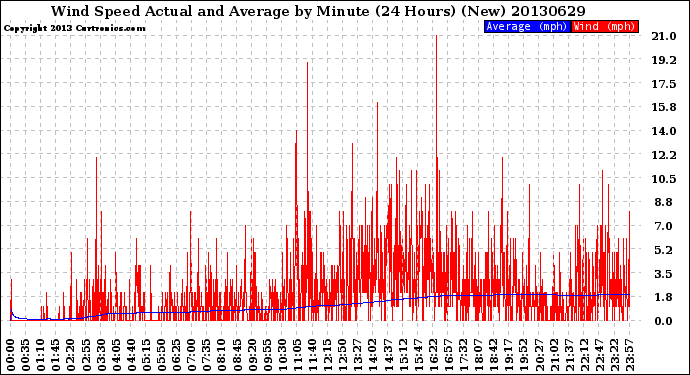 Milwaukee Weather Wind Speed<br>Actual and Average<br>by Minute<br>(24 Hours) (New)