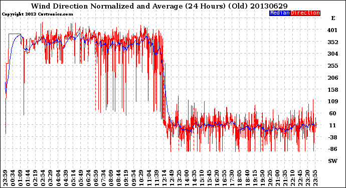 Milwaukee Weather Wind Direction<br>Normalized and Average<br>(24 Hours) (Old)