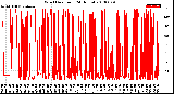 Milwaukee Weather Wind Direction<br>(24 Hours)