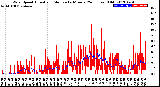 Milwaukee Weather Wind Speed<br>Actual and Median<br>by Minute<br>(24 Hours) (Old)