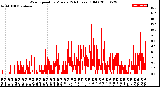 Milwaukee Weather Wind Speed<br>by Minute<br>(24 Hours) (Old)