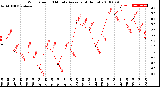 Milwaukee Weather Wind Speed<br>10 Minute Average<br>(4 Hours)