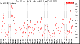 Milwaukee Weather Wind Speed<br>by Minute mph<br>(1 Hour)