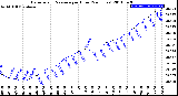 Milwaukee Weather Barometric Pressure<br>per Hour<br>(24 Hours)