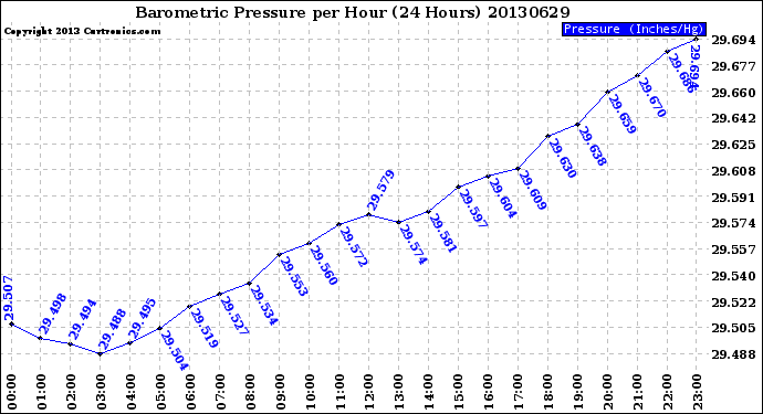 Milwaukee Weather Barometric Pressure<br>per Hour<br>(24 Hours)