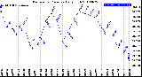 Milwaukee Weather Barometric Pressure<br>Daily High