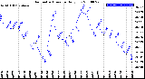 Milwaukee Weather Barometric Pressure<br>Daily Low