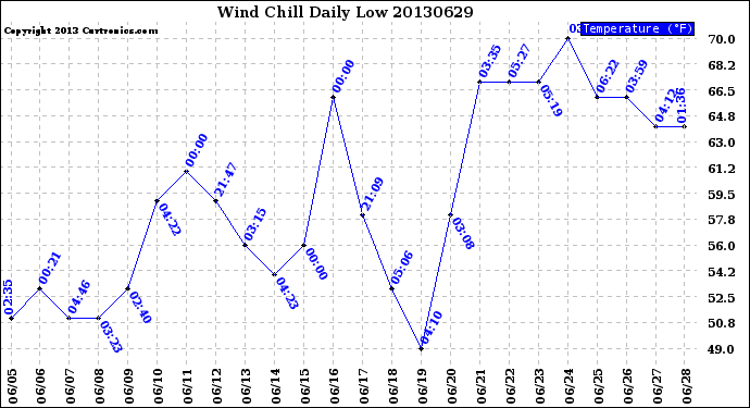 Milwaukee Weather Wind Chill<br>Daily Low