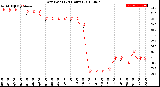 Milwaukee Weather Dew Point<br>(24 Hours)