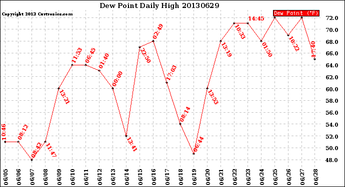 Milwaukee Weather Dew Point<br>Daily High