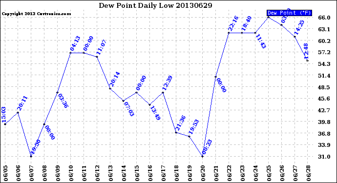 Milwaukee Weather Dew Point<br>Daily Low