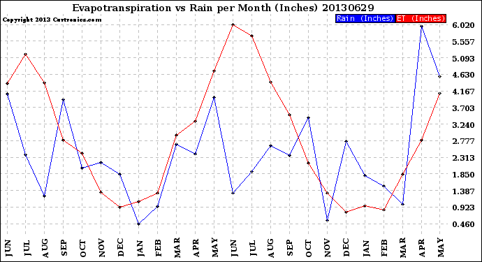 Milwaukee Weather Evapotranspiration<br>vs Rain per Month<br>(Inches)