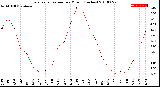 Milwaukee Weather Evapotranspiration<br>per Month (Inches)