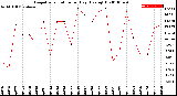 Milwaukee Weather Evapotranspiration<br>per Day (Ozs sq/ft)