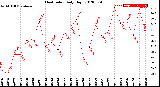 Milwaukee Weather Heat Index<br>Daily High