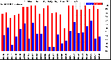 Milwaukee Weather Outdoor Humidity<br>Daily High/Low