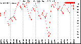 Milwaukee Weather Outdoor Humidity<br>Daily High