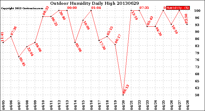 Milwaukee Weather Outdoor Humidity<br>Daily High