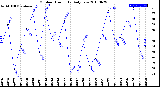 Milwaukee Weather Outdoor Humidity<br>Daily Low