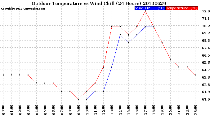 Milwaukee Weather Outdoor Temperature<br>vs Wind Chill<br>(24 Hours)