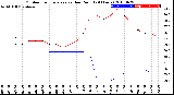 Milwaukee Weather Outdoor Temperature<br>vs Dew Point<br>(24 Hours)