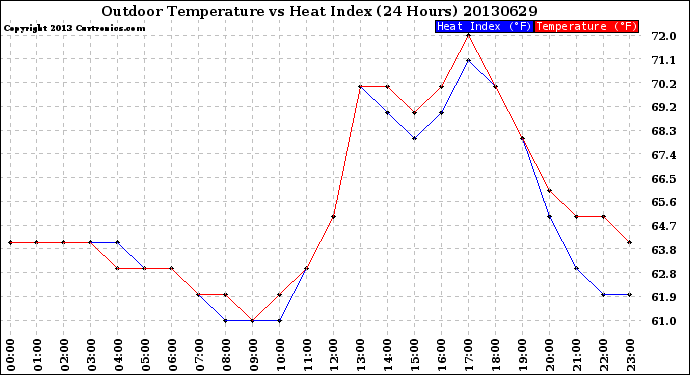 Milwaukee Weather Outdoor Temperature<br>vs Heat Index<br>(24 Hours)