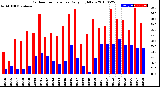 Milwaukee Weather Outdoor Temperature<br>Daily High/Low