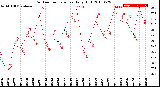 Milwaukee Weather Outdoor Temperature<br>Daily High