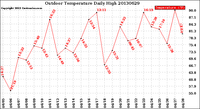Milwaukee Weather Outdoor Temperature<br>Daily High