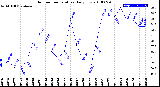 Milwaukee Weather Outdoor Temperature<br>Daily Low