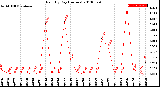 Milwaukee Weather Rain<br>By Day<br>(Inches)