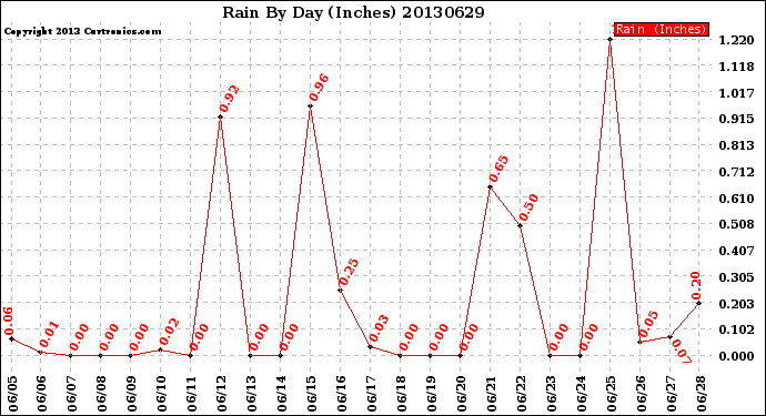 Milwaukee Weather Rain<br>By Day<br>(Inches)