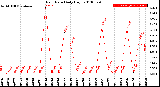 Milwaukee Weather Rain Rate<br>Daily High