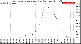 Milwaukee Weather Solar Radiation Average<br>per Hour<br>(24 Hours)