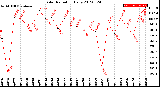 Milwaukee Weather Solar Radiation<br>Daily