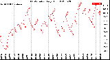 Milwaukee Weather THSW Index<br>Daily High