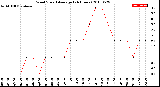 Milwaukee Weather Wind Speed<br>Average<br>(24 Hours)