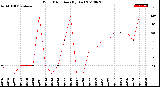 Milwaukee Weather Wind Direction<br>(By Day)