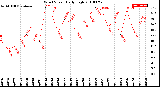 Milwaukee Weather Wind Speed<br>Daily High