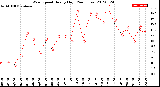 Milwaukee Weather Wind Speed<br>Hourly High<br>(24 Hours)