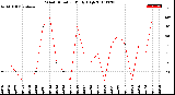 Milwaukee Weather Wind Direction<br>Daily High