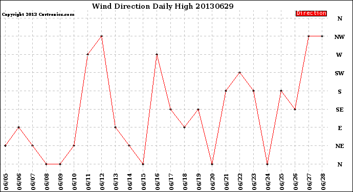 Milwaukee Weather Wind Direction<br>Daily High