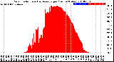 Milwaukee Weather Solar Radiation<br>& Day Average<br>per Minute<br>(Today)