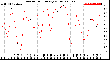 Milwaukee Weather Solar Radiation<br>per Day KW/m2