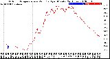 Milwaukee Weather Outdoor Temperature<br>vs Wind Chill<br>per Minute<br>(24 Hours)