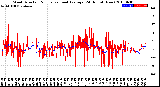 Milwaukee Weather Wind Direction<br>Normalized and Average<br>(24 Hours) (New)