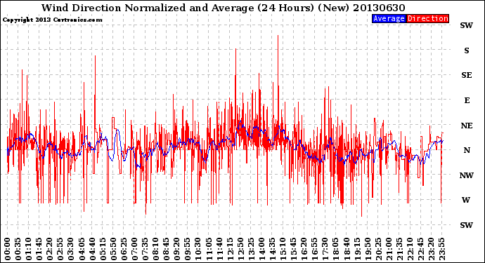Milwaukee Weather Wind Direction<br>Normalized and Average<br>(24 Hours) (New)