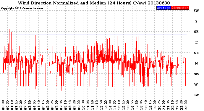 Milwaukee Weather Wind Direction<br>Normalized and Median<br>(24 Hours) (New)