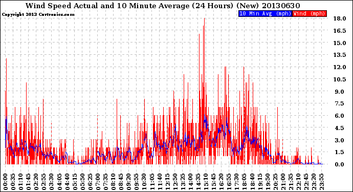 Milwaukee Weather Wind Speed<br>Actual and 10 Minute<br>Average<br>(24 Hours) (New)