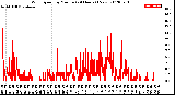 Milwaukee Weather Wind Speed<br>by Minute<br>(24 Hours) (New)